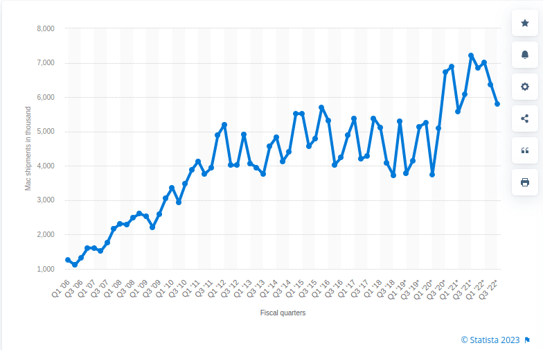 global unit shipments of apple mac computers from 1st quarter 2006 to 3rd quarter 2022