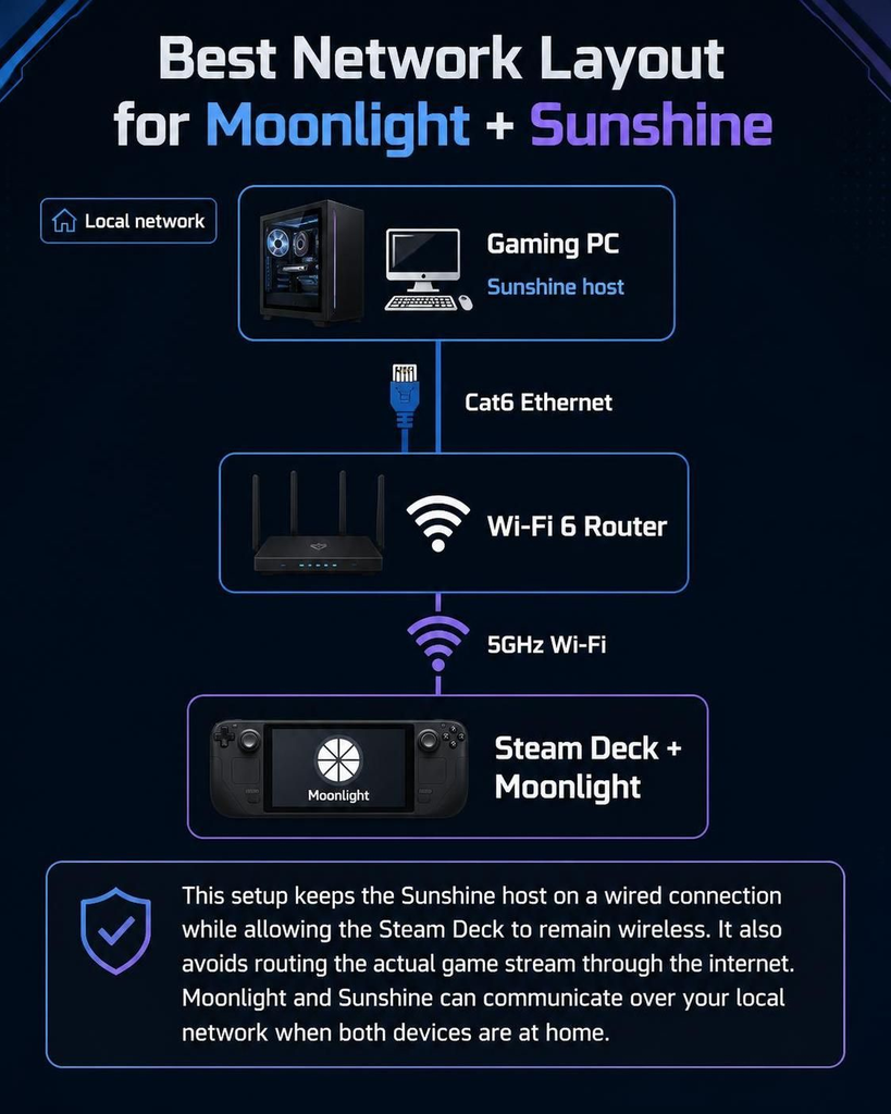 best network layout for moonlight sunshine